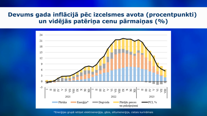 grafiks par inflāciju