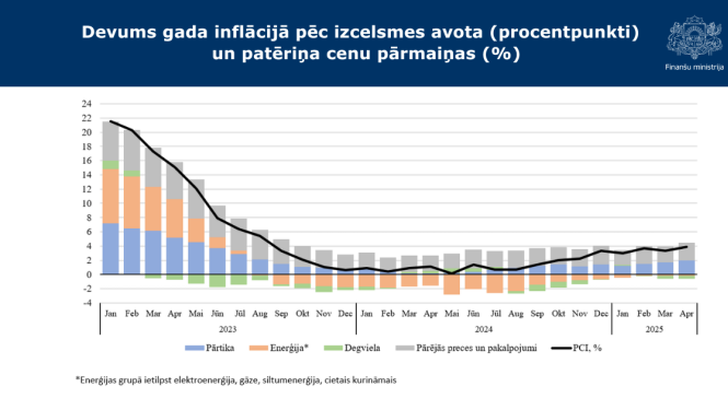 grafiks par inflāciju