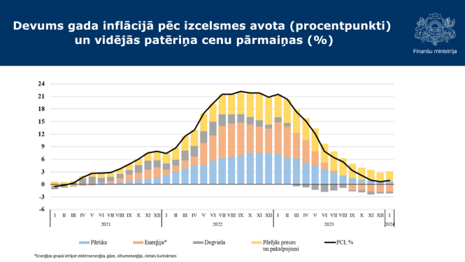 Devums gada inflācijā pēc izcelsmes avota un vidējās patērņa cenu pārmaiņas