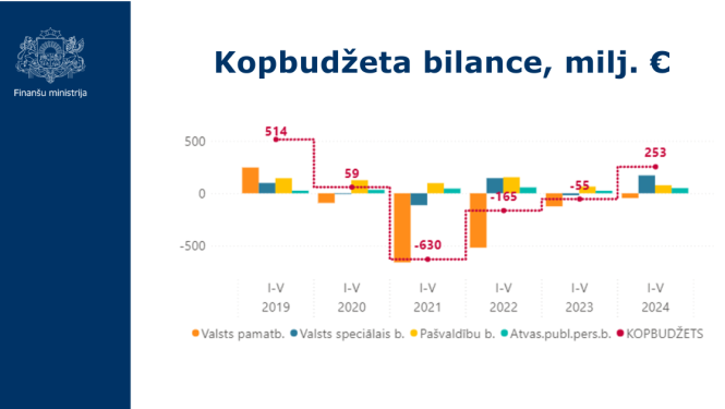 Kopbudžeta bilances grafiks