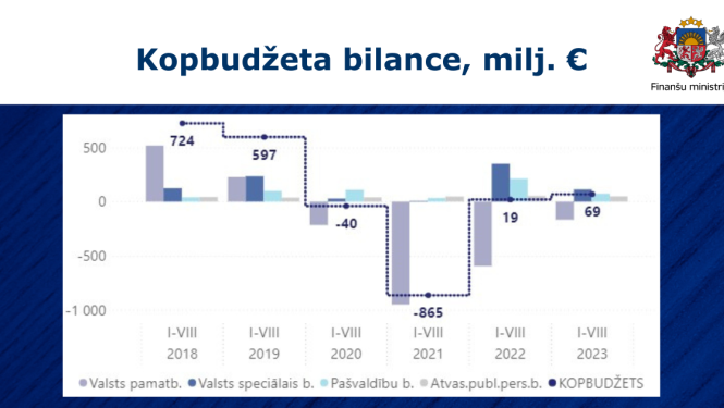 kopbudžeta dati 8 mēnešos