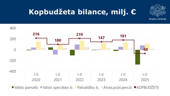 kopbudžeta bilances grafiks