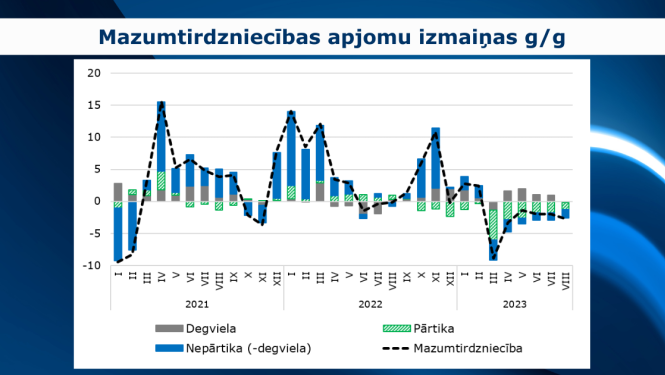 grafiks par mazumtirdzniecību 8 mēnešos