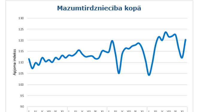 mazumtirdzniecības grafiks