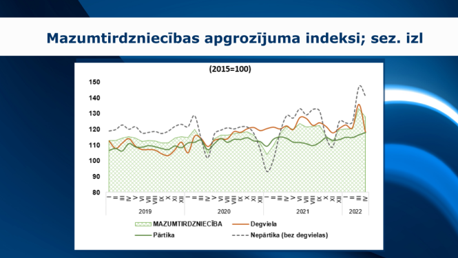 Mazumtirdzniecības apgrozījuma indeksi