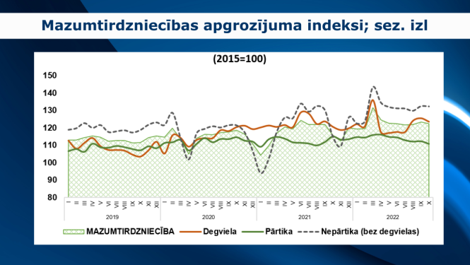 Grafiks par mazumtirdzniecību 10 mēnešos