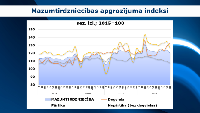Grafiks par mazumtirdzniecības datiem 2022.gadā
