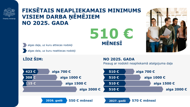 Fiksētais neapliekamais minimums visiem darba ņēmējiem no 2025. gada 510 eiro mēnesī