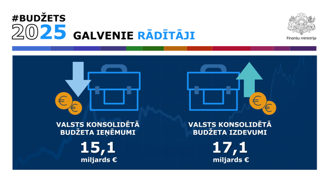 #Budžets2025 galvenie rādītāji