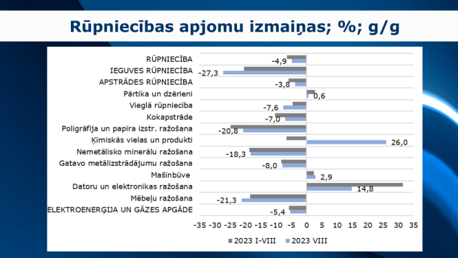 grafiks par rūpniecību 8 mēnešos