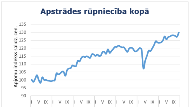 rūpniecība kopā - grafiks