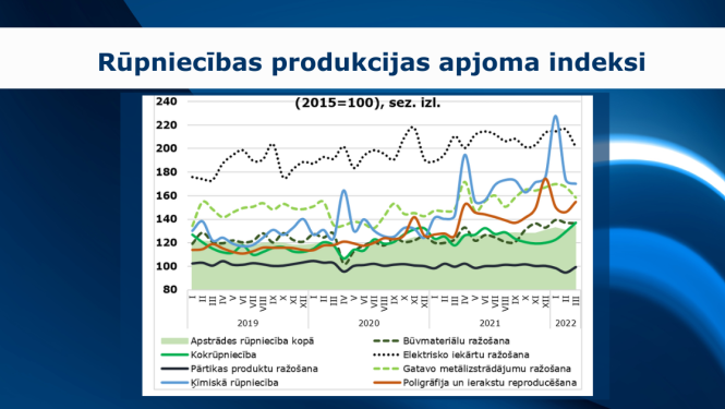 Rūpniecība martā - grafiks