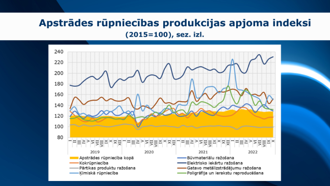 rūpniecības dati oktobrī