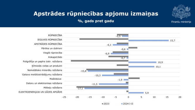 Grafiks par rūpniecību