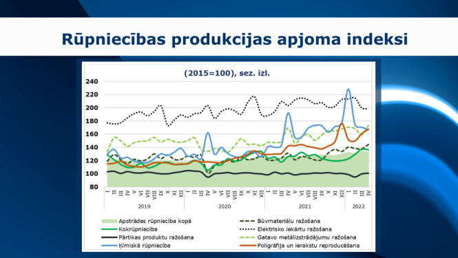 Grafiks ar rūpniecības produkcijas apjoma indeksiem