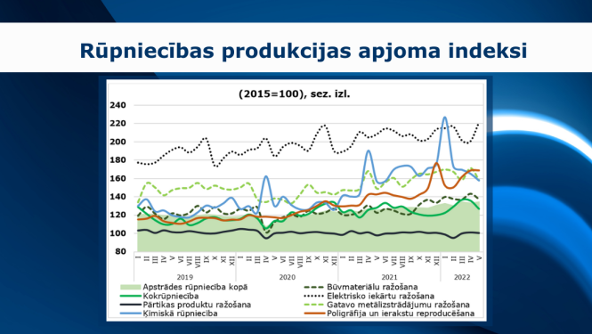rūpniecības dati maijā