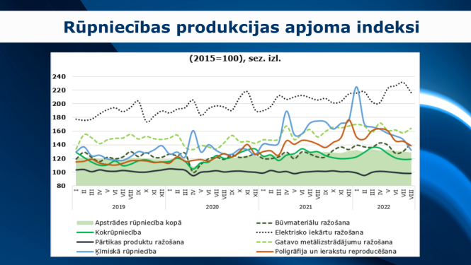 rūpniecība 8 mēnešos