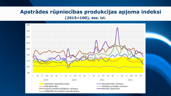 Grafiks ar rūpniecības datiem 2022.gadā