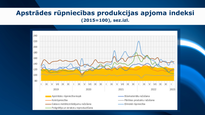 grafiks par rūpniecību februārī