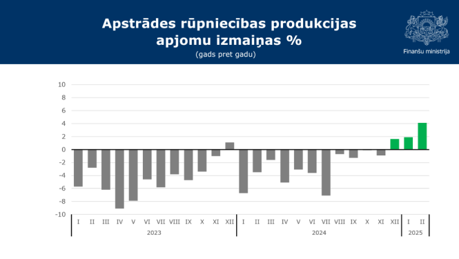 Grafiks par rūpniecību februārī