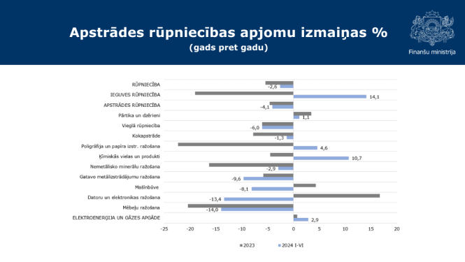 Apstrādes rūpniecības apjoma izmaiņu grafiks par jūniju un pusgadu kopā