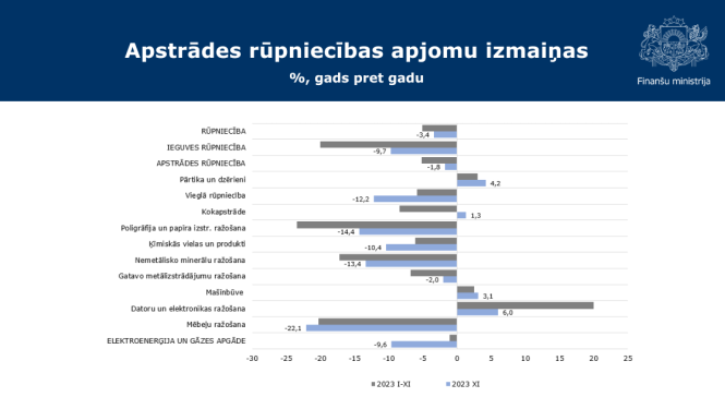 Apstrādes rūpniecības spajomu izmaiņas 2023.gada novembrī - grafiks