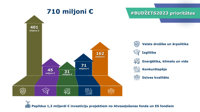 ilustratīvs attēls ar budžeta prioritātēm