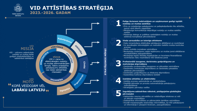 VID aattīstības stratēģija