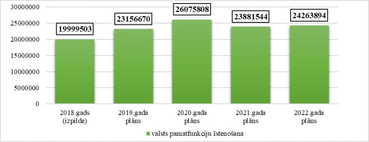 Saeimas kopējo izdevumu izmaiņas no 2018. līdz 2022. gadam