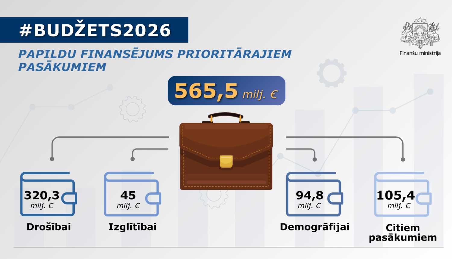 Infografika ar datiem par valsts budžeta 2026. gadam papildu finansējumu prioritārajiem pasākumiem.