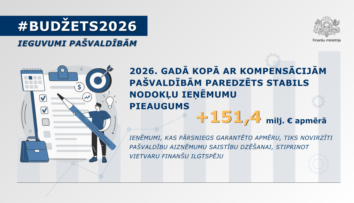 Attēls ar tekstu par ieguvumiem pašvaldībām no valsts budžeta 2026. gadam