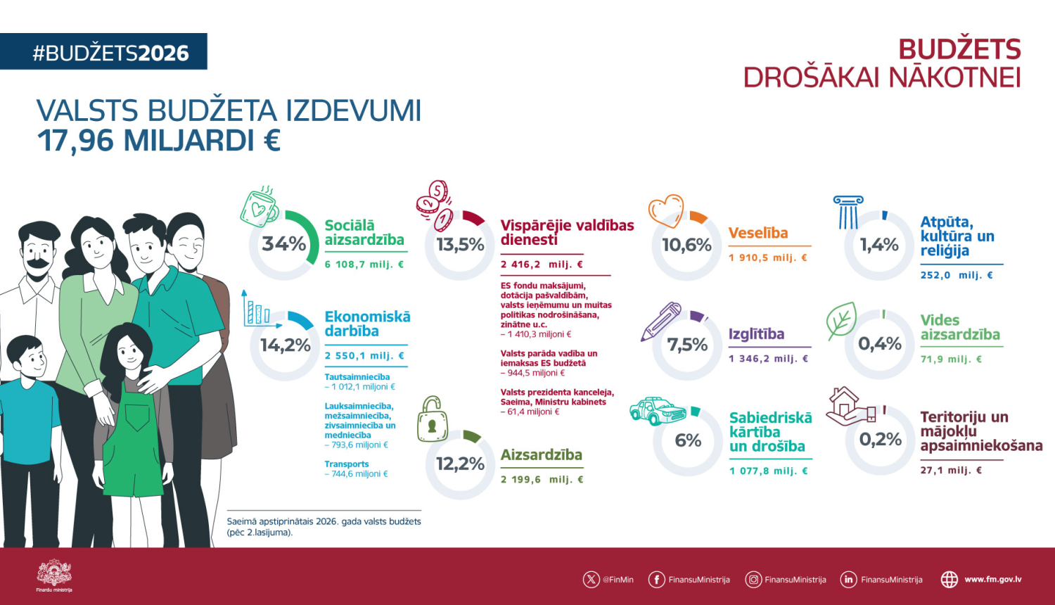 Attēlā redzama datos atainota informācija par valsts budžeta 2026. gada izdevumiem, kas papildināts ar ģimenes atainojumu