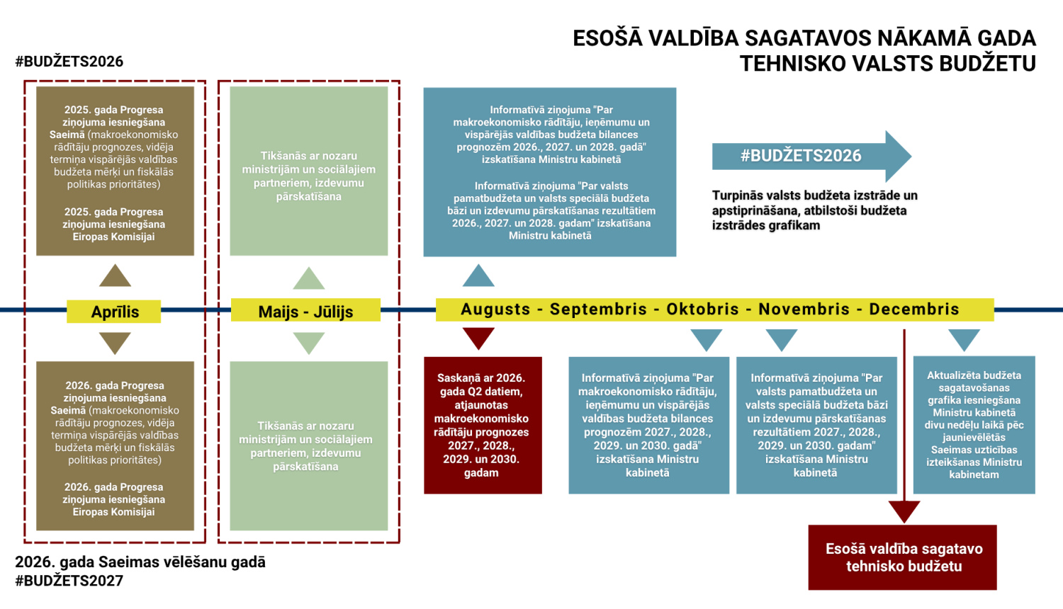 Laika grafiks, kas ietver informāciju kādi notikumi gaidāmi kādā laika periodā