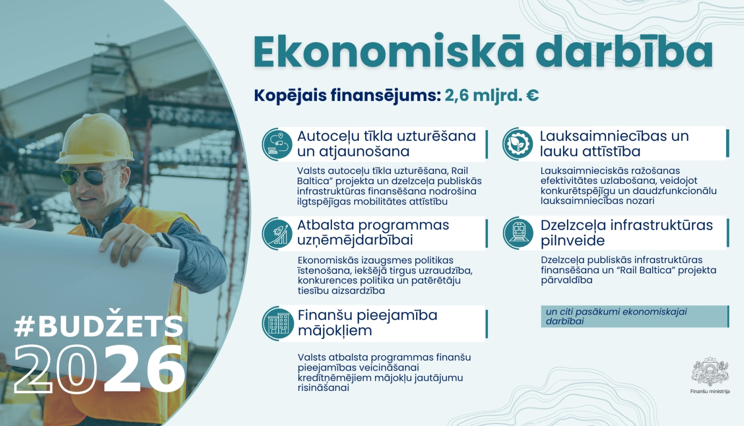 Infografika “Ekonomiskā darbība – Budžets 2026”. Norādīts kopējais finansējums 2,6 miljardi eiro. Attēlā pa kreisi redzams būvniecības darbinieks ar ķiveri, kas tur rasējumu. Labajā pusē uzskaitīti galvenie virzieni.