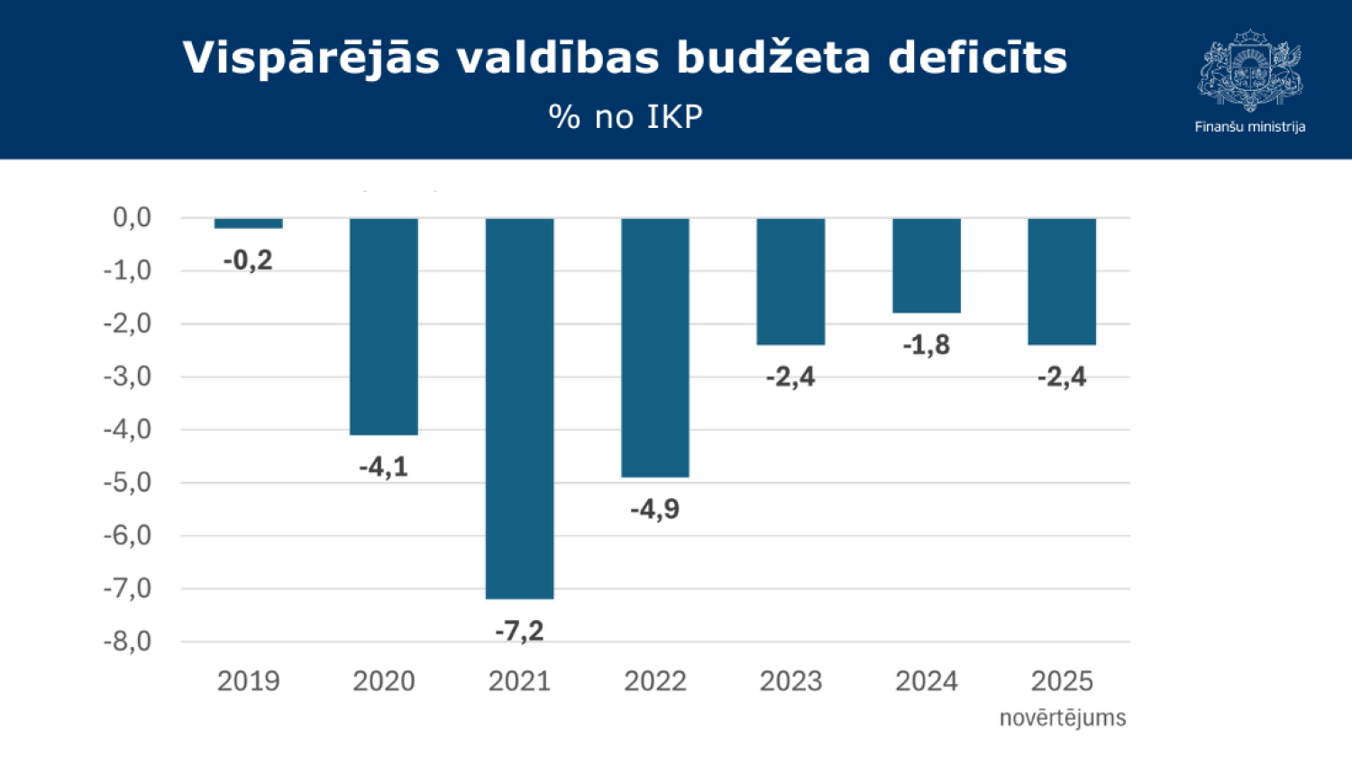 Attēlā redzams stabiņu grafiks ar datiem par vispārējās valdības budžeta deficītu procentos no IKP