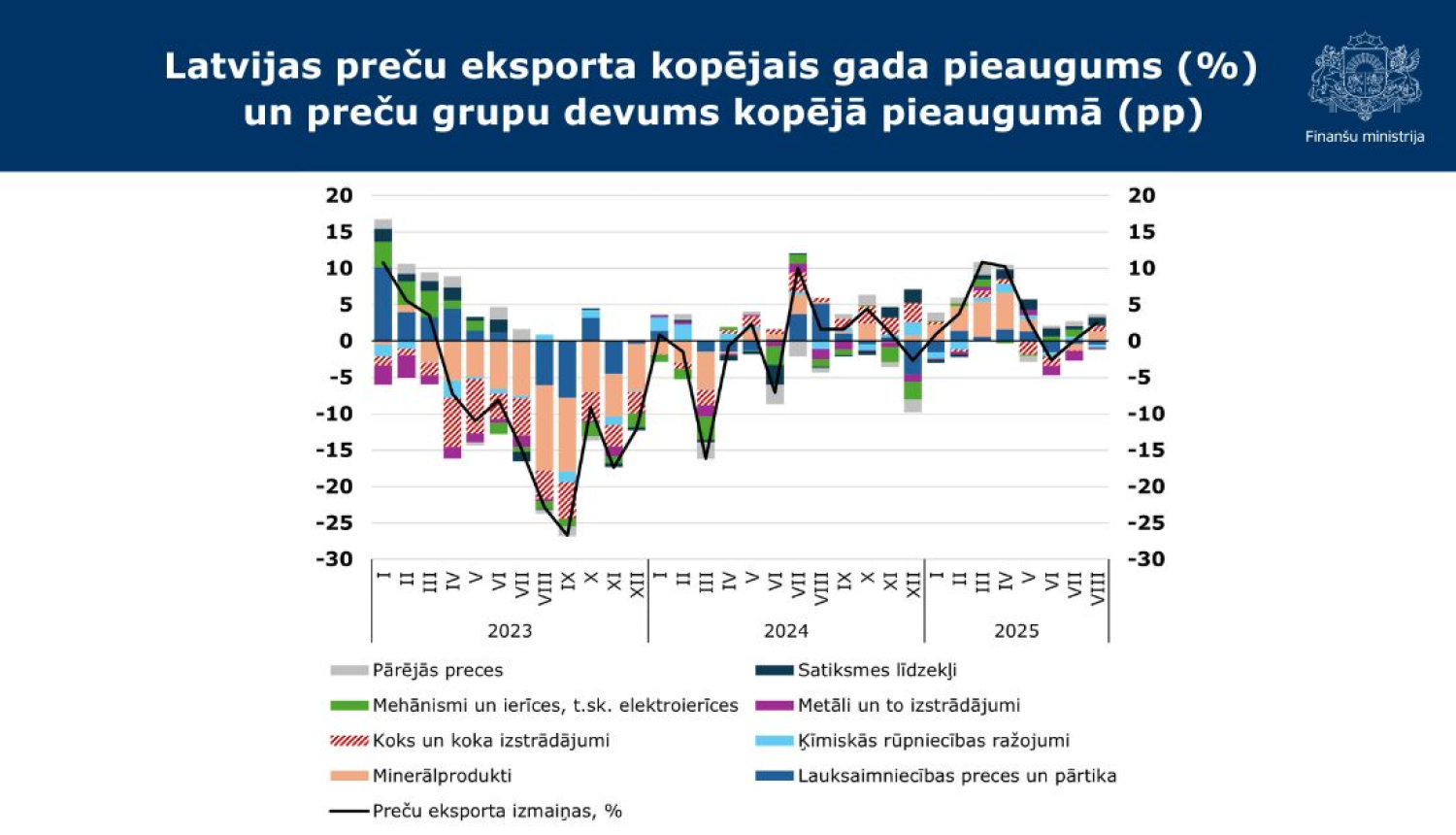 FM: Preču eksportā turpinās mērena izaugsme 