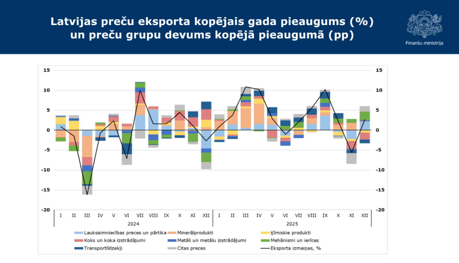 Krāsains stabiņu grafiks ar datiem par Latvijas preču eksporta pieaugumu procentos