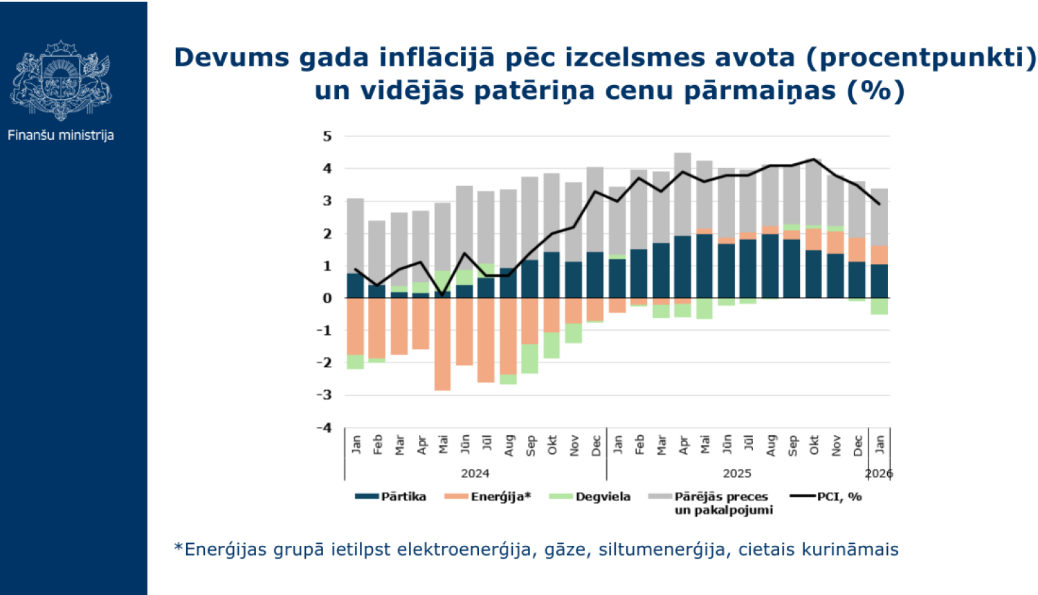 Stabiņu grafiks ar datiem par devumu gada inflācijā pēc izcelsmes avota procentpunktos