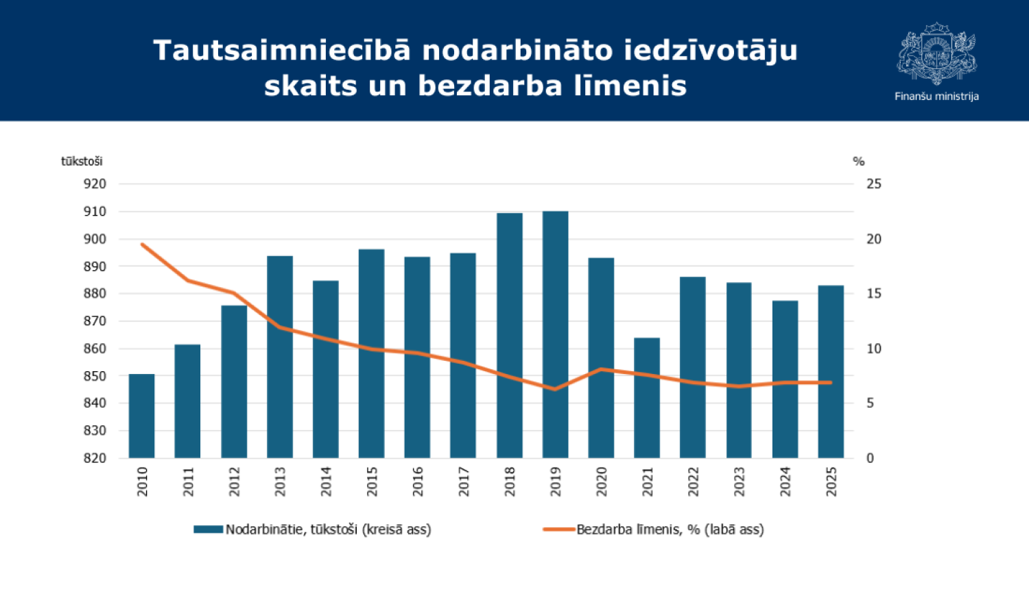 Stabiņu grafiks ar datiem par tautsaimniecībā nodarbināto iedzīvotāju skaitu un bezdarba līmeni