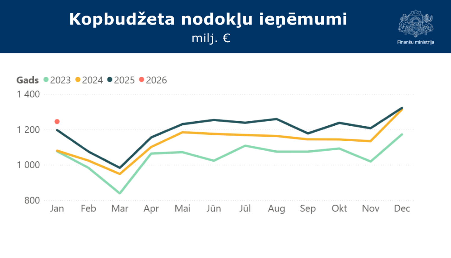 Grafiks ar datiem par kopbudžeta nodokļu ieņēmumiem 