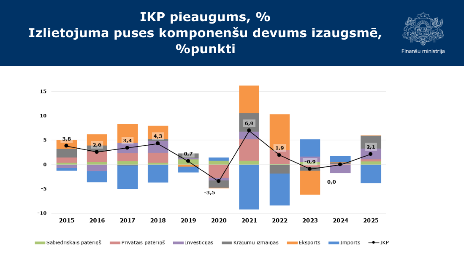 Stabiņu grafiks ar datiem par IKP pieaugumu %