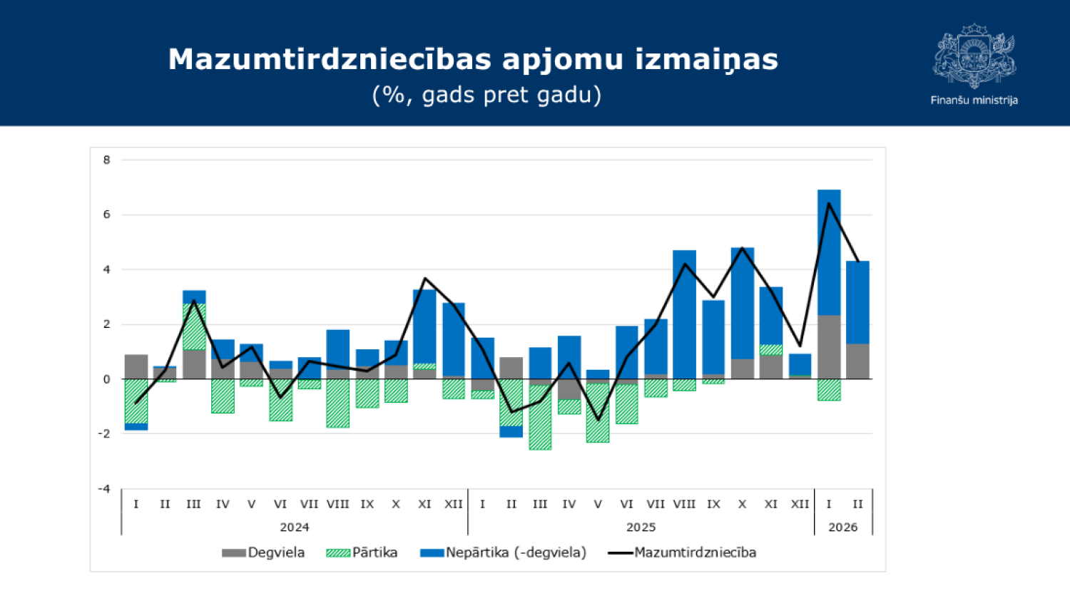 Stabiņu grafiks ar datiem par mazumtirdzniecības apjoma izmaiņām procentos, gadu pret gadu