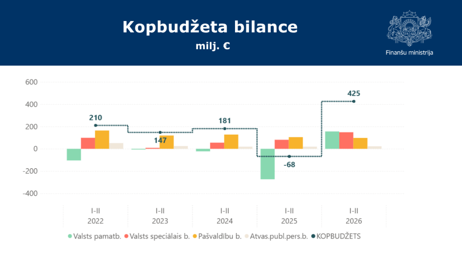 Stabiņu grafiks ar datiem par kopbudžeta bilanci par 2026.gada pirmajiem diviem mēnešiem