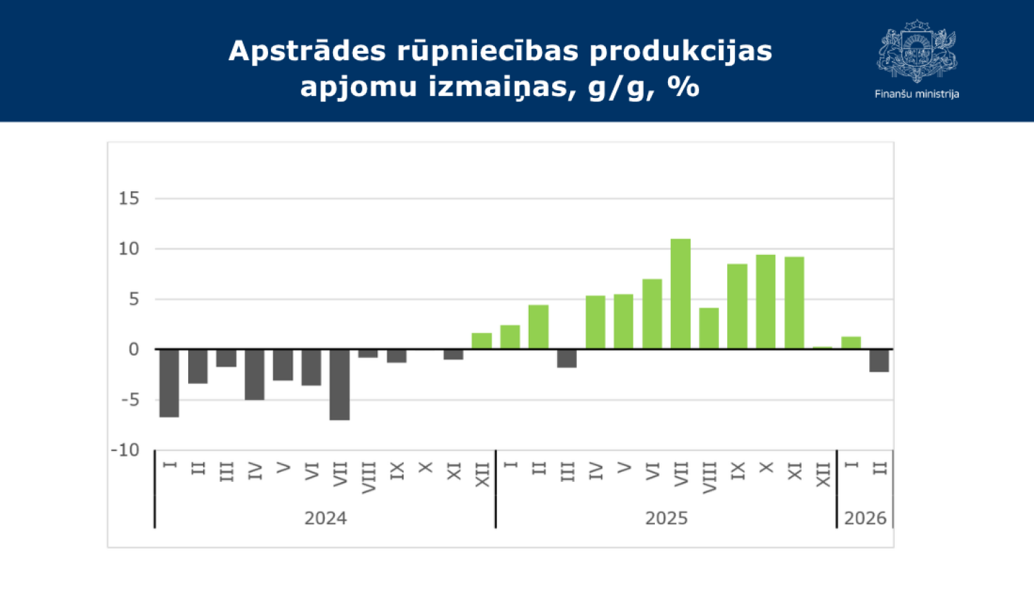 Stabiņu grafiks ar datiem par apstrādes rūpniecības produkcijas apjoma izmaiņām gadu pret gadu 