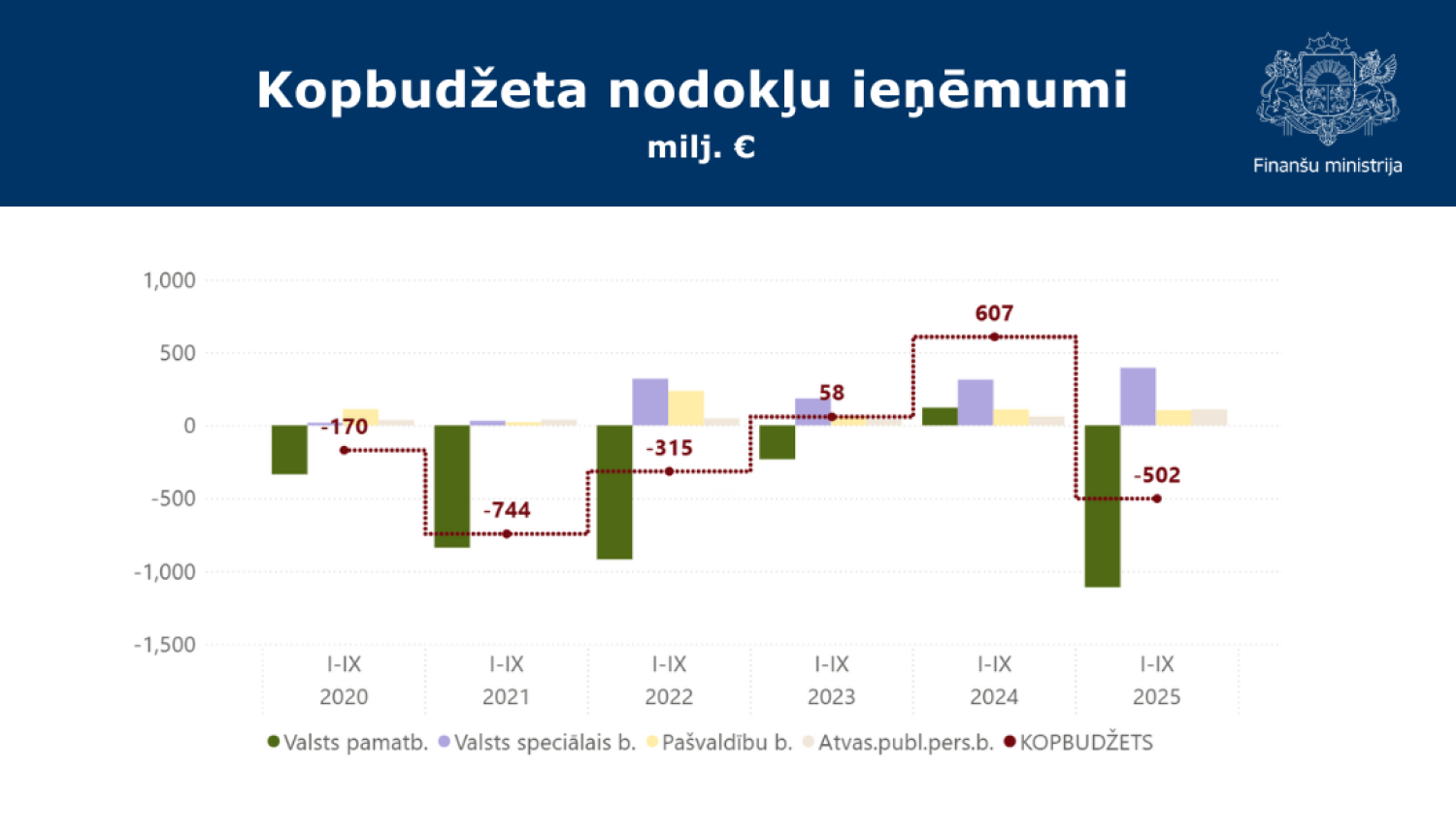 Attēlā redzams grafiks ar buidžeta bilances datiem par šā gada deviņiem mēnešiem