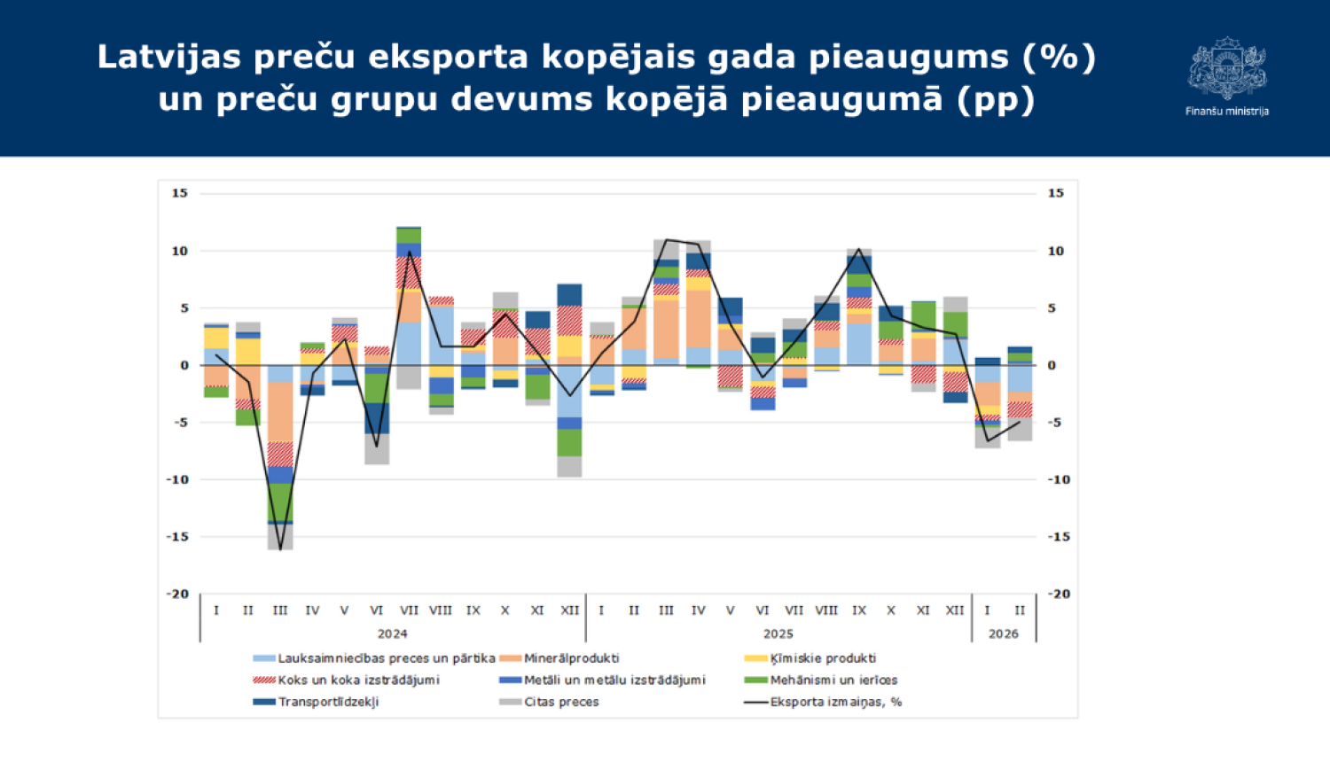 Stabiņu grafiks ar eksporta datiem par 2026. gada februāri