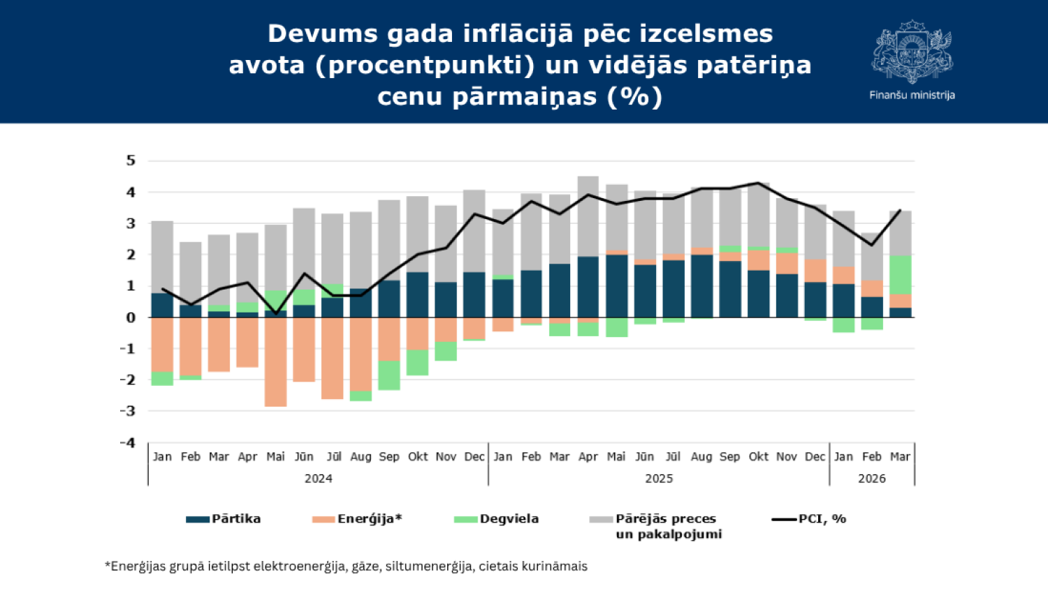Stabiņu grafiks ar datiem par inflāciju 
