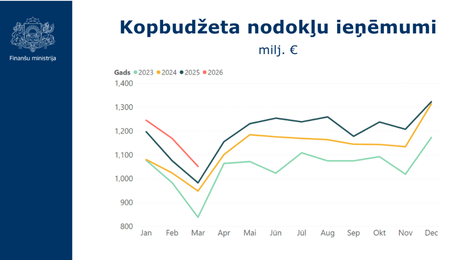 Stabiņu grafiks ar datiem par kopbudžeta nodokļu ieņēmumiem 2026. gada I. ceturksnī