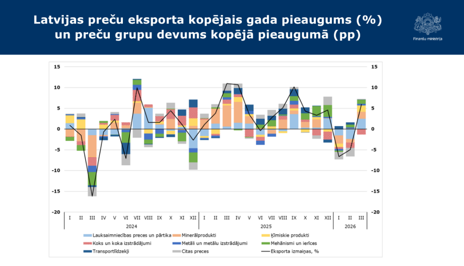 Stabiņu grafiks ar datiem par Latvijas preču eksporta kopējo gada pieaugumu procentos