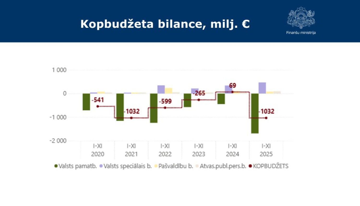FM: Gada nogalē valsts investīciju pieaugums saglabājas straujš